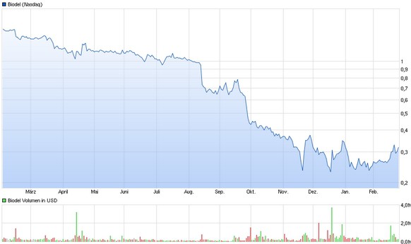 biodel_chart