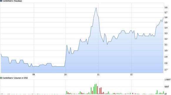 Seit dieser Woche kommt deutliche Bewegung in die Aktie unseres Tipps CombiMatrix