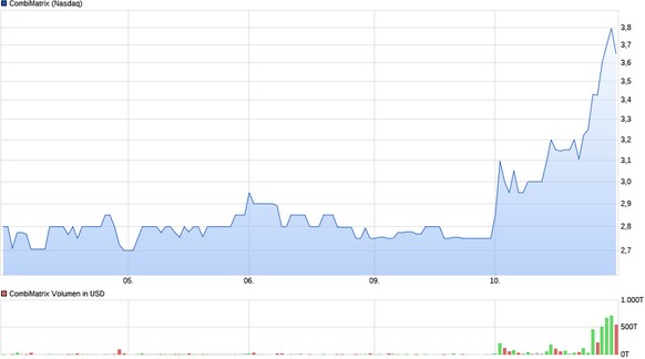 Die CombiMatrix-Aktie explodierte gestern unter rekordverdächtigem Volumen. Quelle: ariva.de