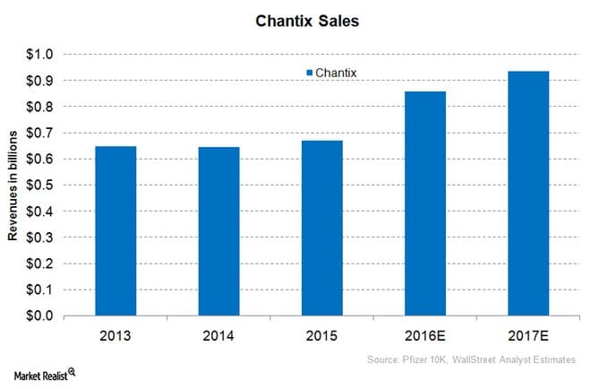 Pfizers Chantix spült fast eine Milliarde jährlich in die Kasse, hat jedoch starke Nebenwirkungen und ist sehr teuer