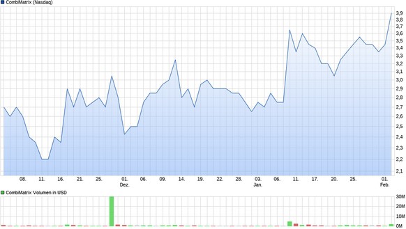 CombiMatrix befindet sich in einem vorbildlichen Aufwärtstrend. Nivalis dürfte folgen.