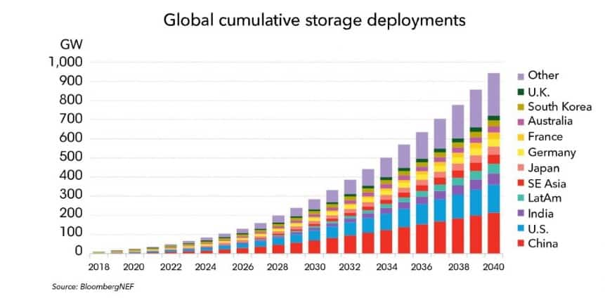 Der Energiespeichermarkt steht inmitten einer gigantischen Wachstumsphase. Quelle: BloombergNEF