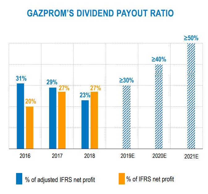 Gazprom Dividende 2020 In Euro | Euro 2021