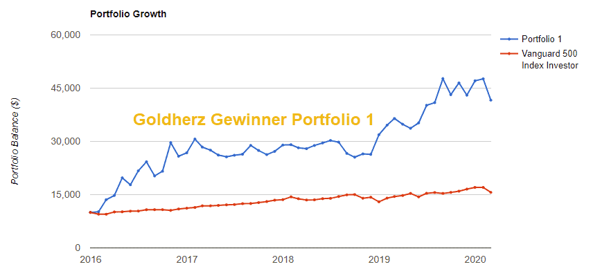 Goldpreis - Portfoliowachstum