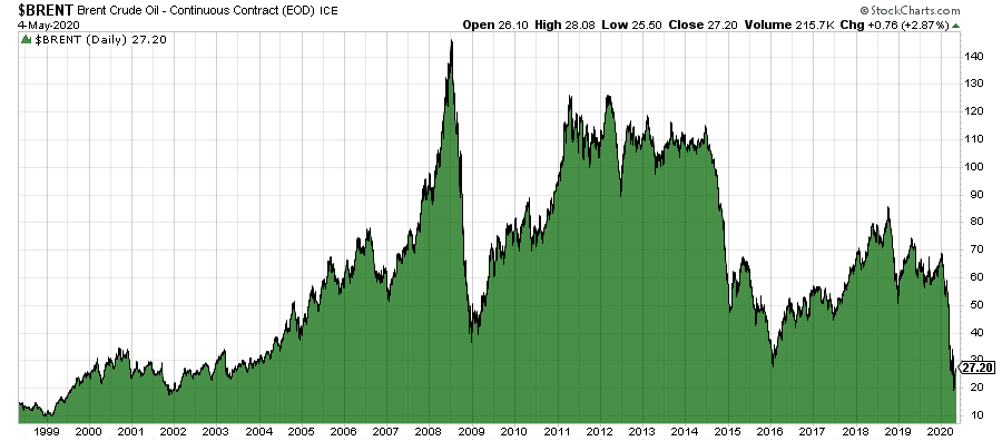 Ölpreisentwicklung