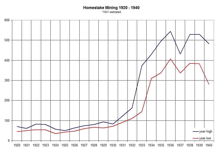 Die Goldpreis Prognose - Historischer Chart