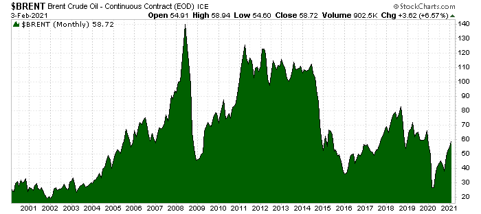 Brent Crude Oil Chart