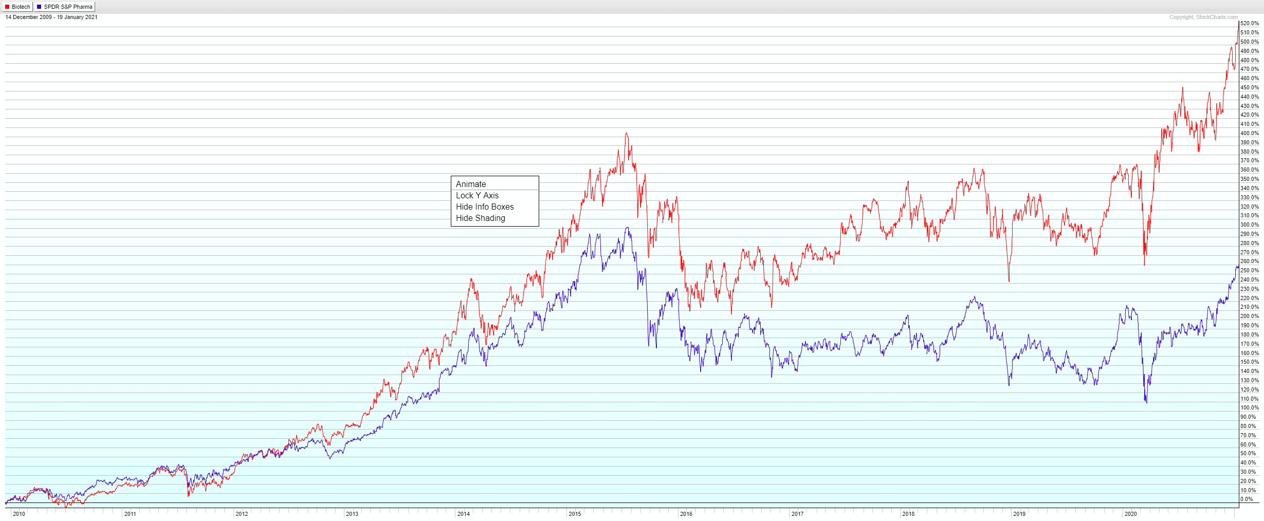 Langfristchart Biotech Pharma