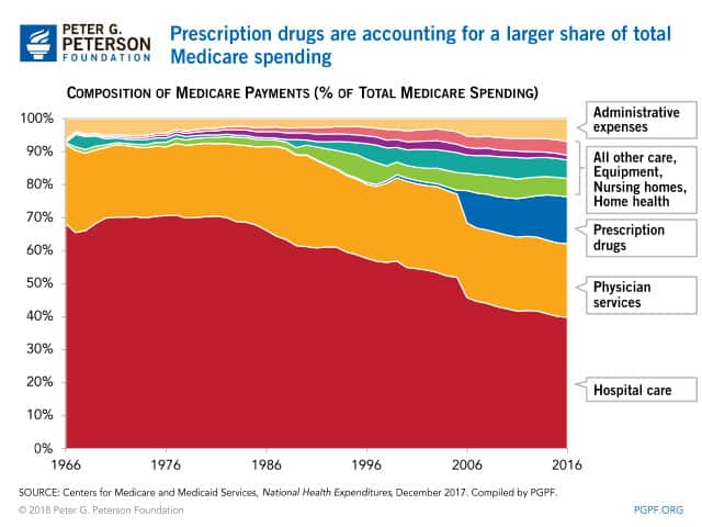 Preise verschreibungspflichtige Medikamente USA als Teil von Medicare