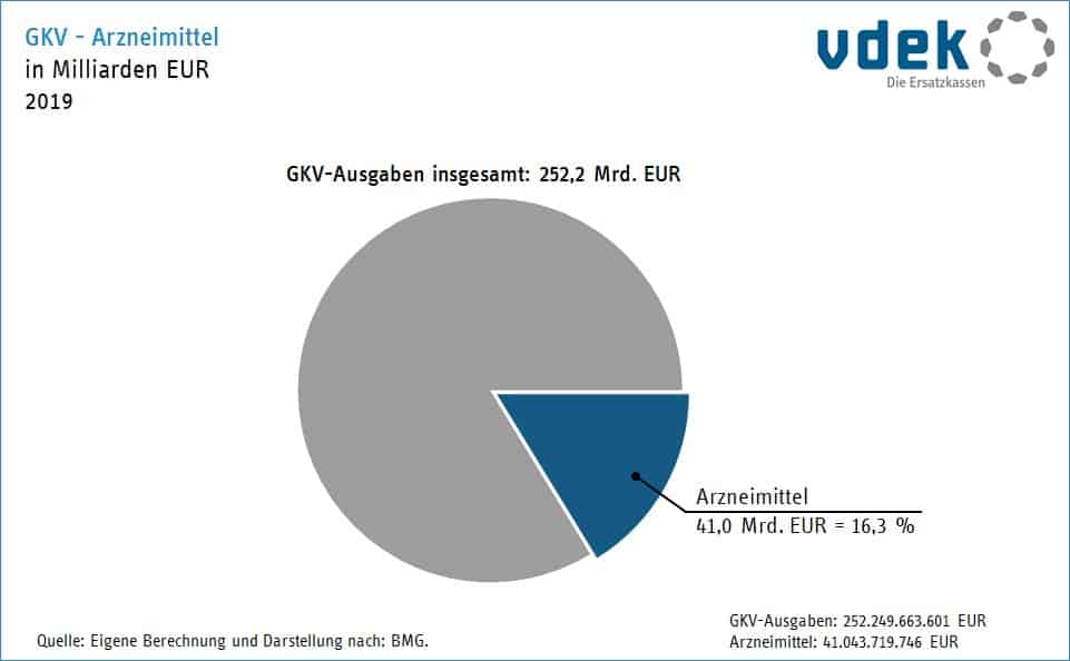 Anteil Medikamente Gesundheitskosten