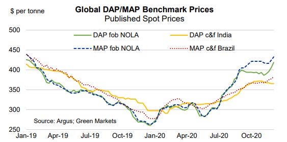 Düngerpreise DAP-MAP