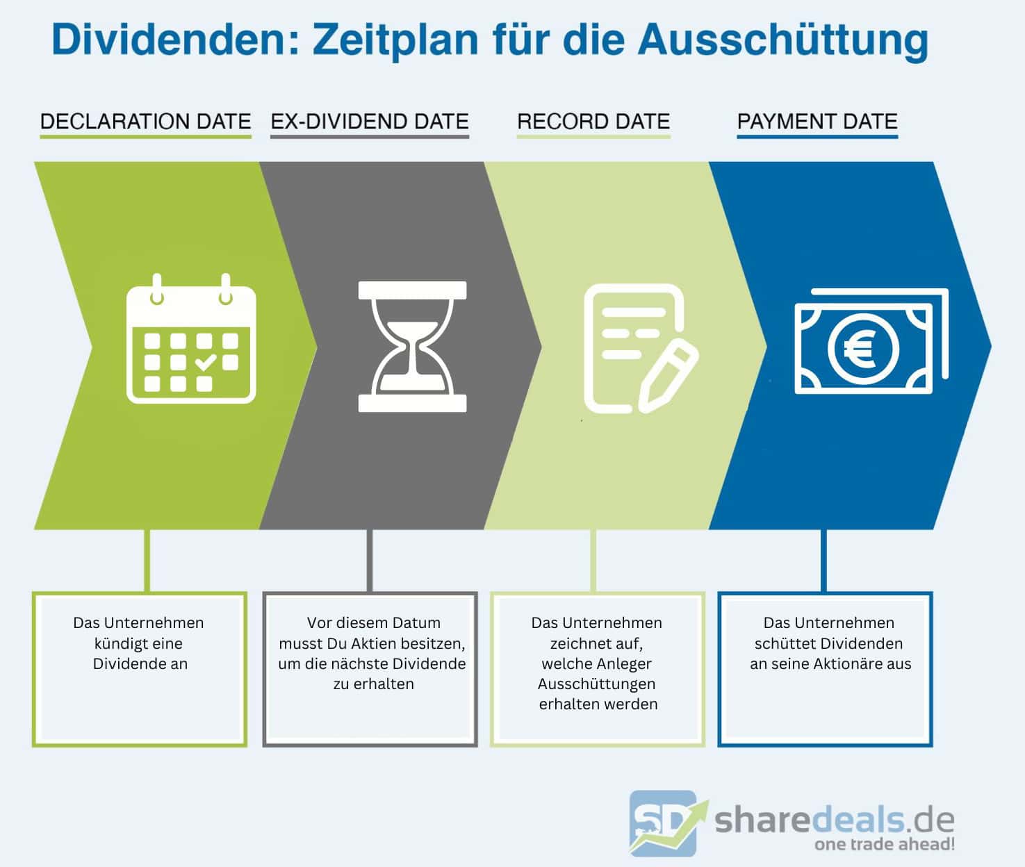 Dividenden: Zeitplan für die Ausschüttung