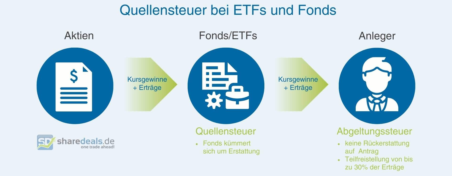 Grafik, die Behandlung von Quellensteuer bei Fonds und ETFs zeigt
