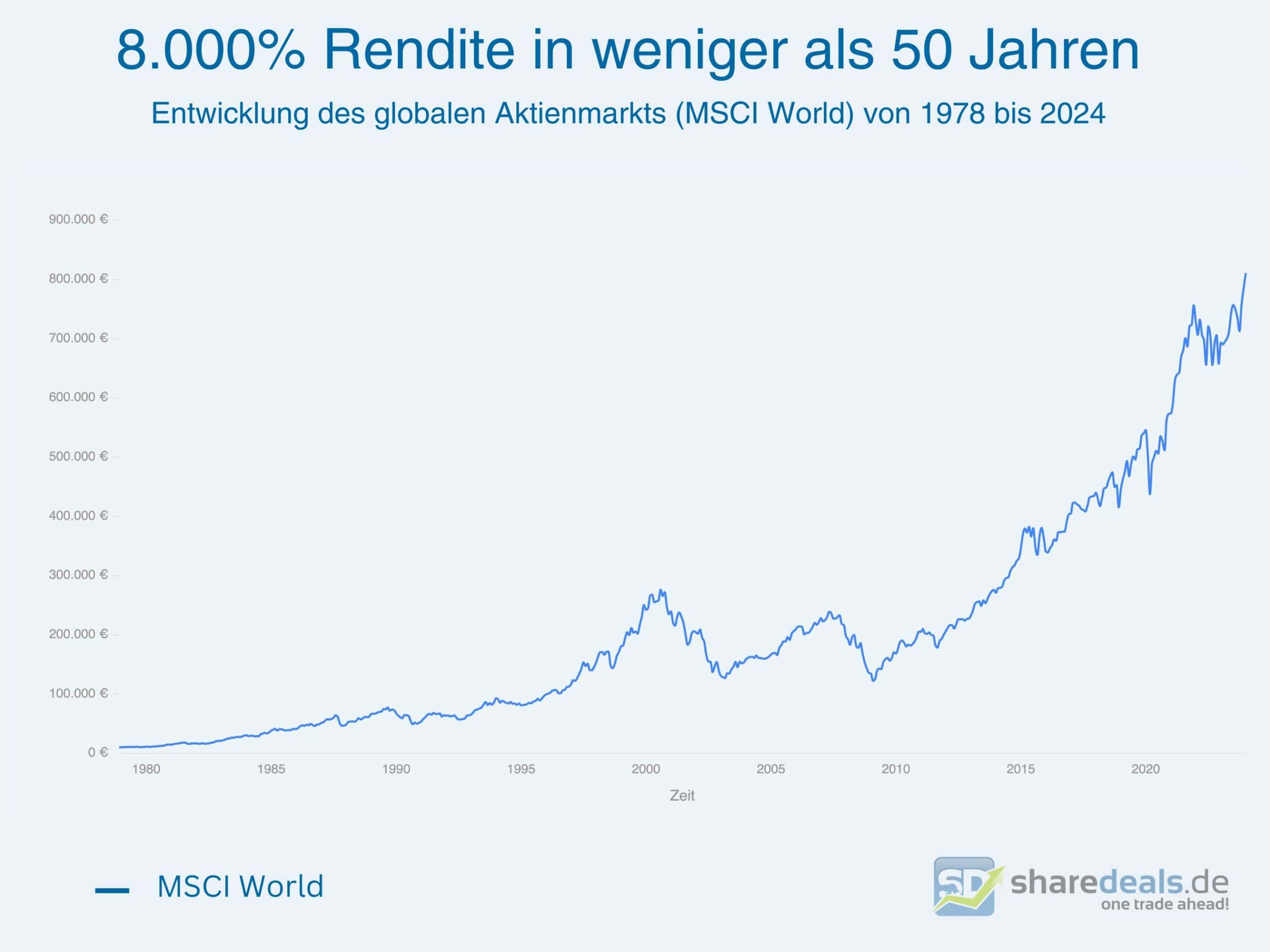 Diagramm der historischen Performance des globalen Aktienmarkts