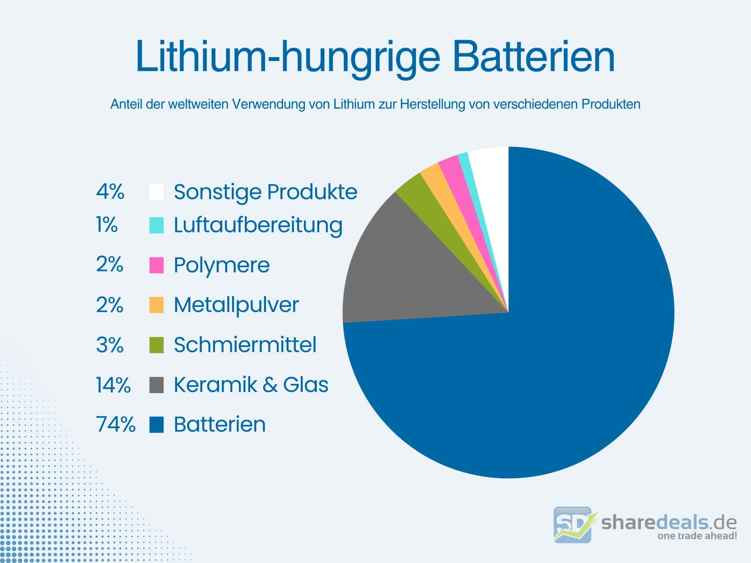Batterien Lithium Verwendung