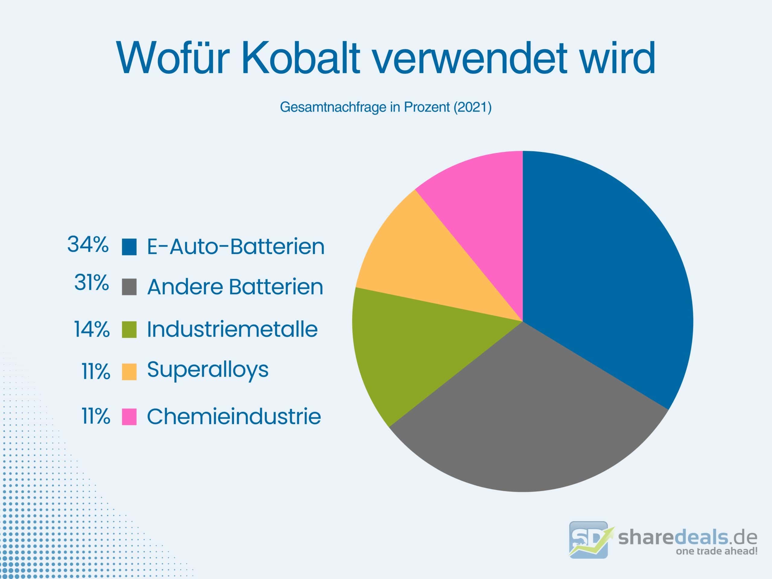 Kobalt Aktien Verwendung im Jahr 2021, Kuchendiagramm