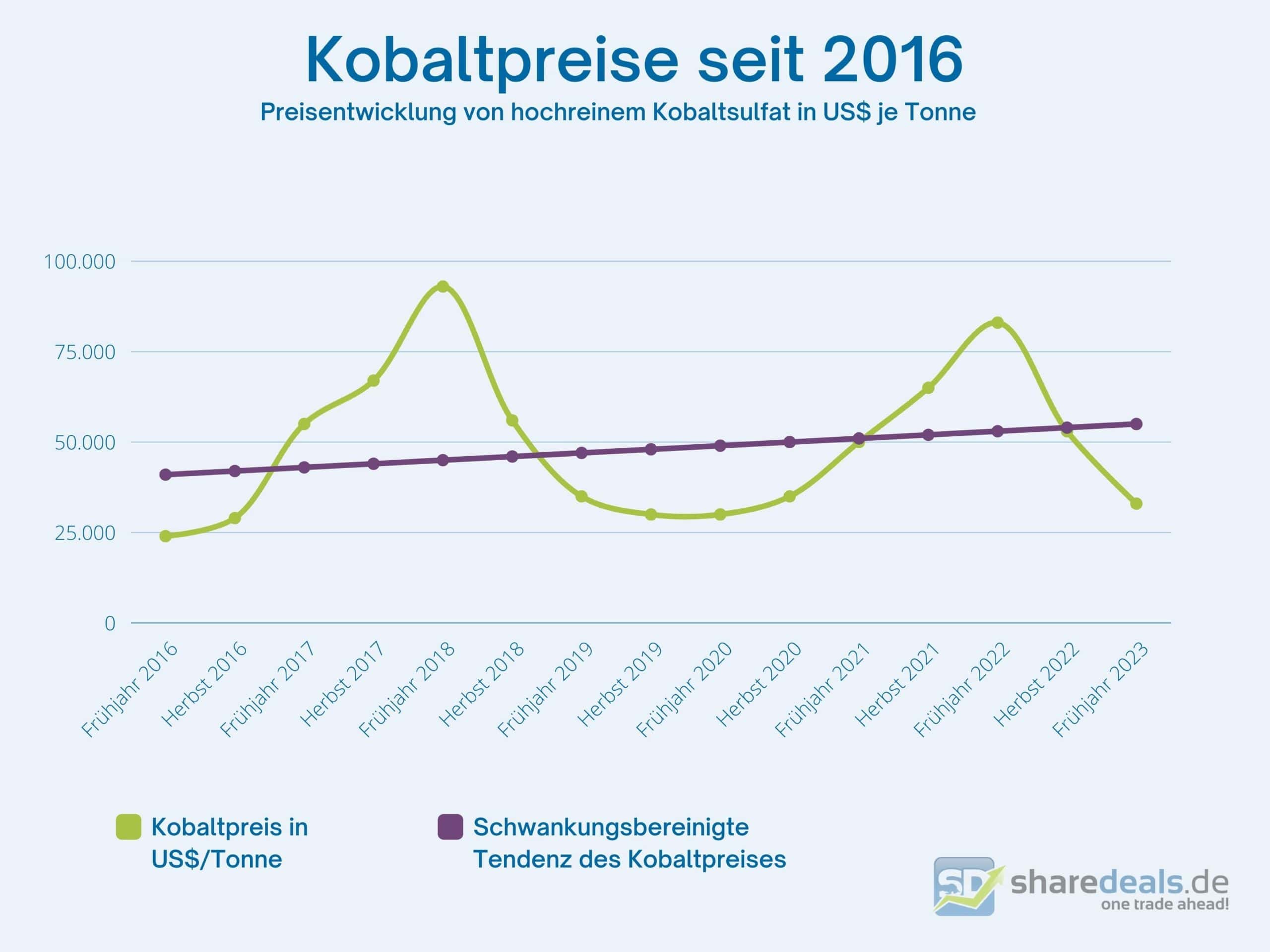 Kobalt Kobaltpreis Aktien