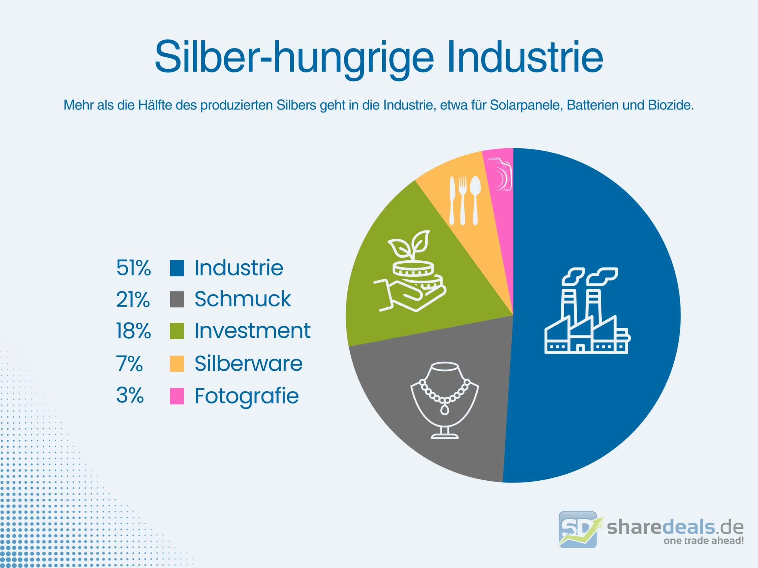 In Silber Investieren Nachfrage Industrie