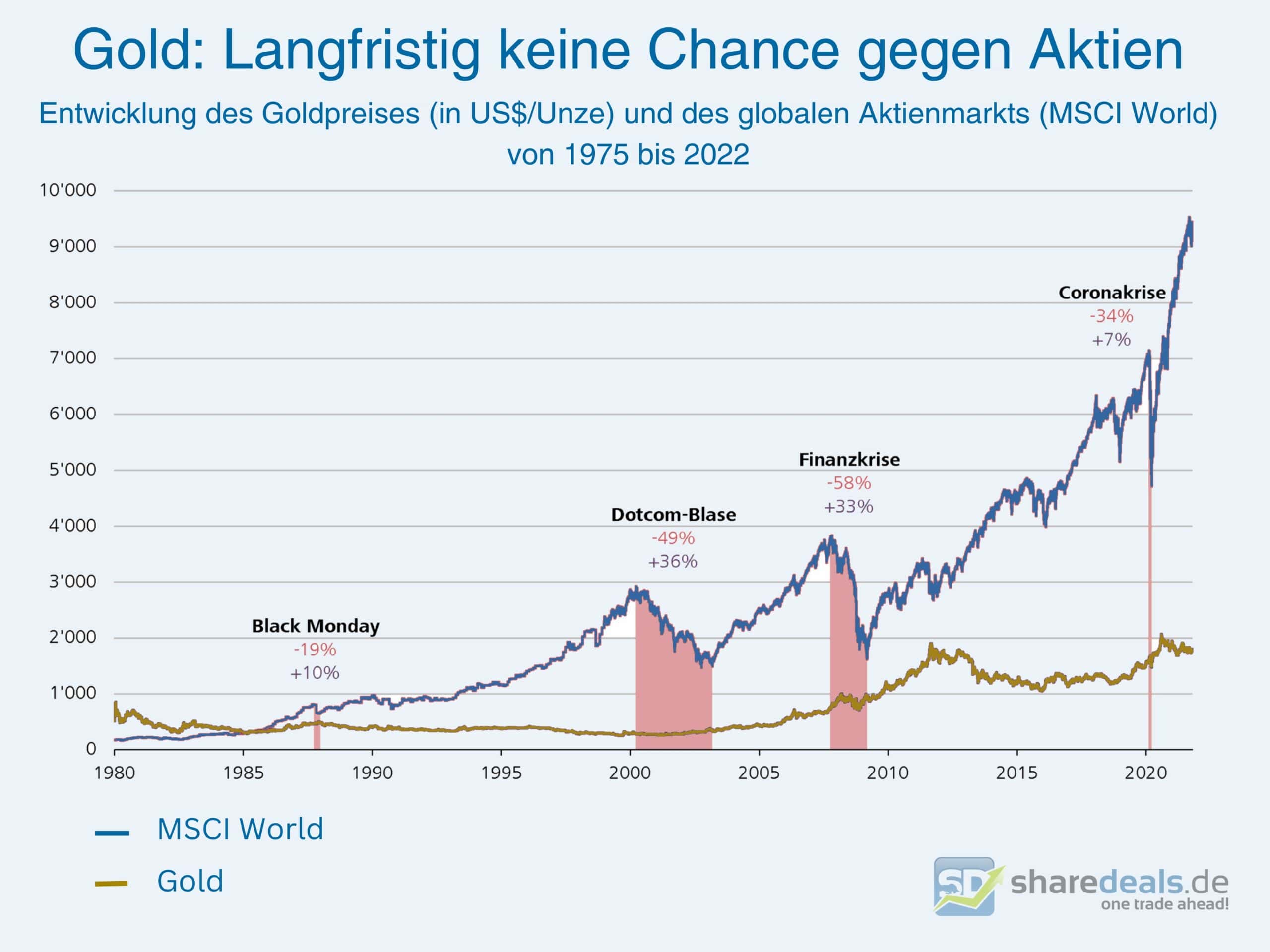 Gold im Vergleich mit Aktienmarkt MSCI World seit 1975