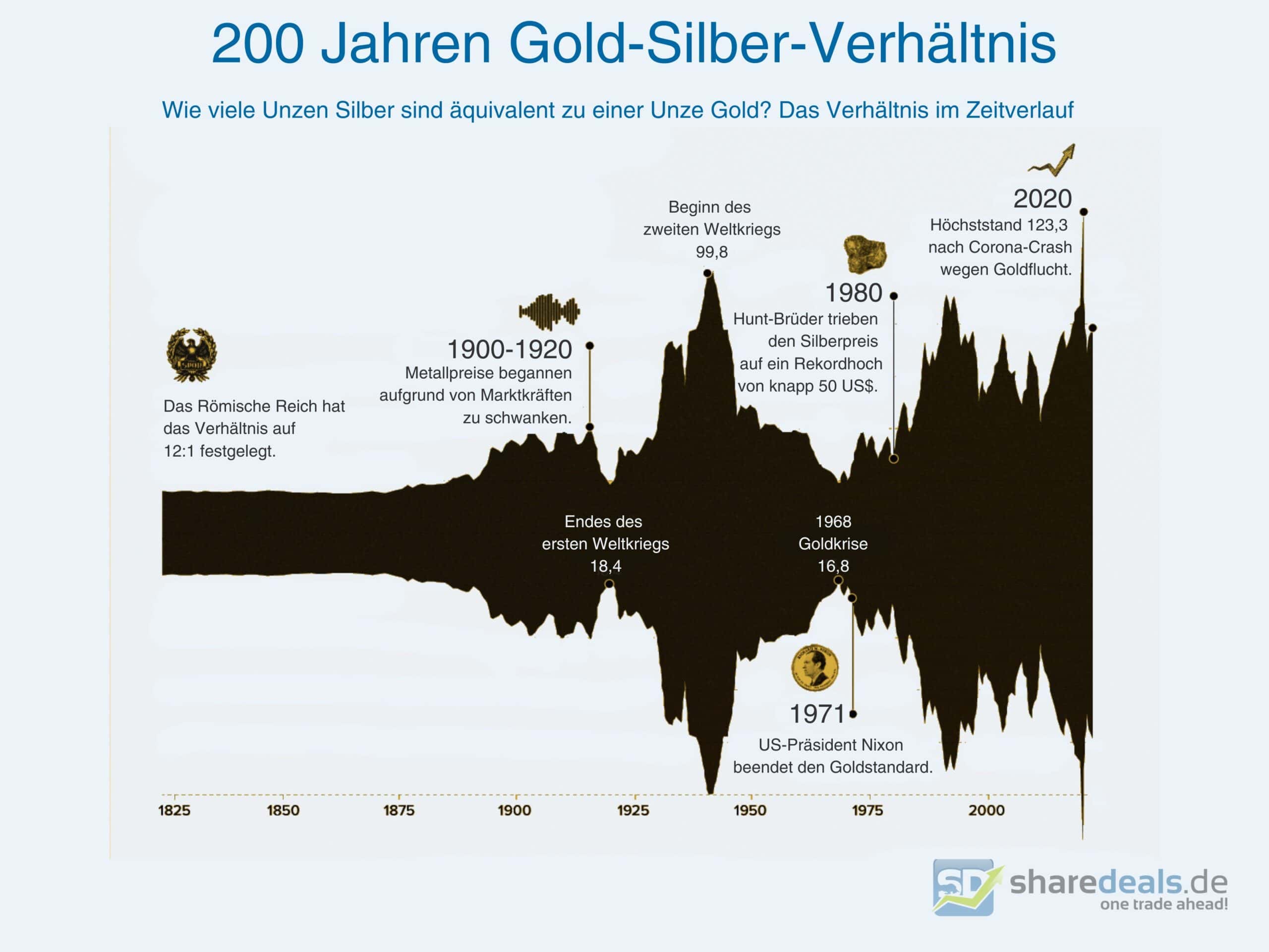 Silber Gold Verhältnis Silver Gold Ratio Aktien