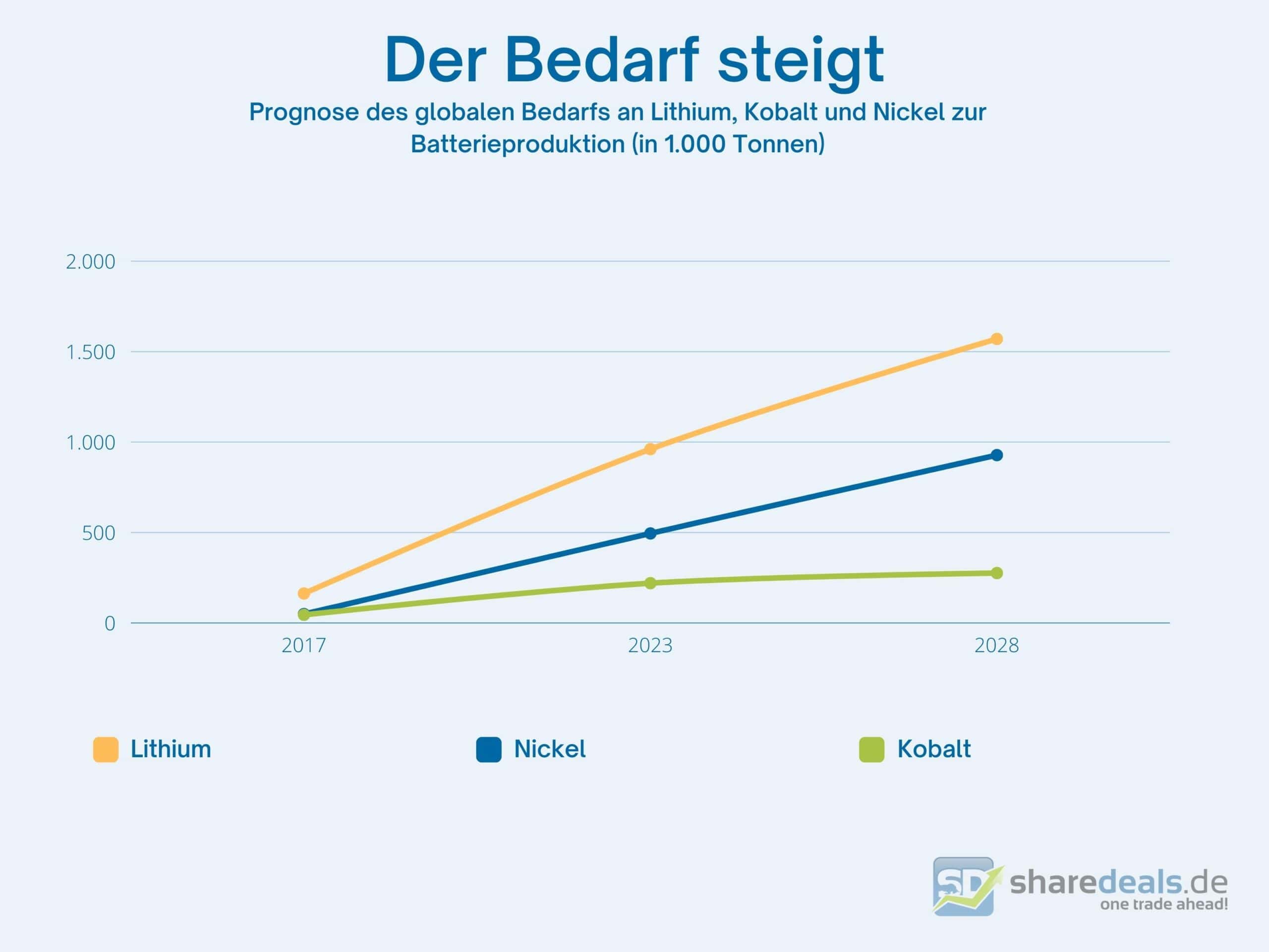 Lithium Nickel Kobalt Bedarf Nachfrage Batterie