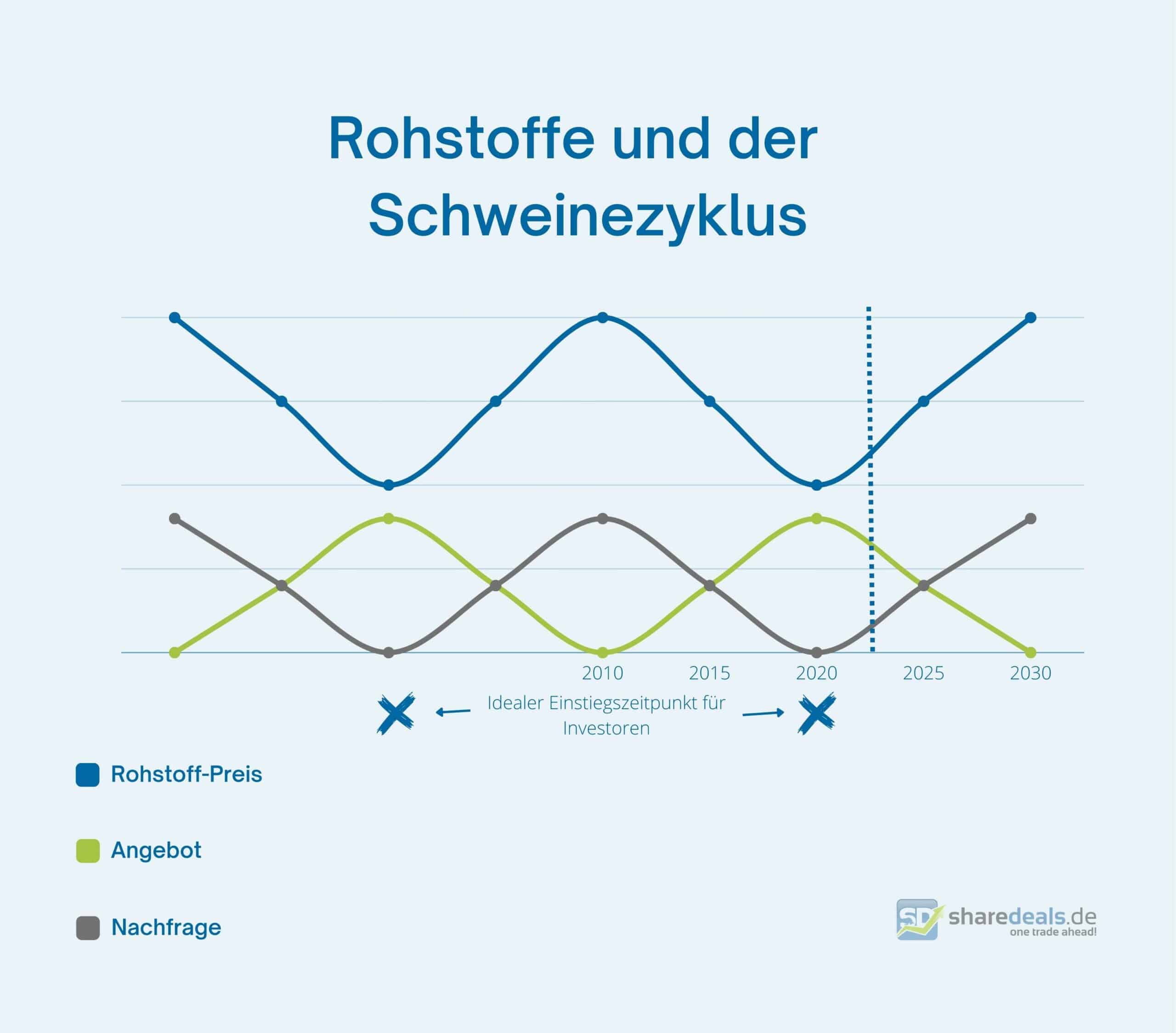 Schweinezyklus