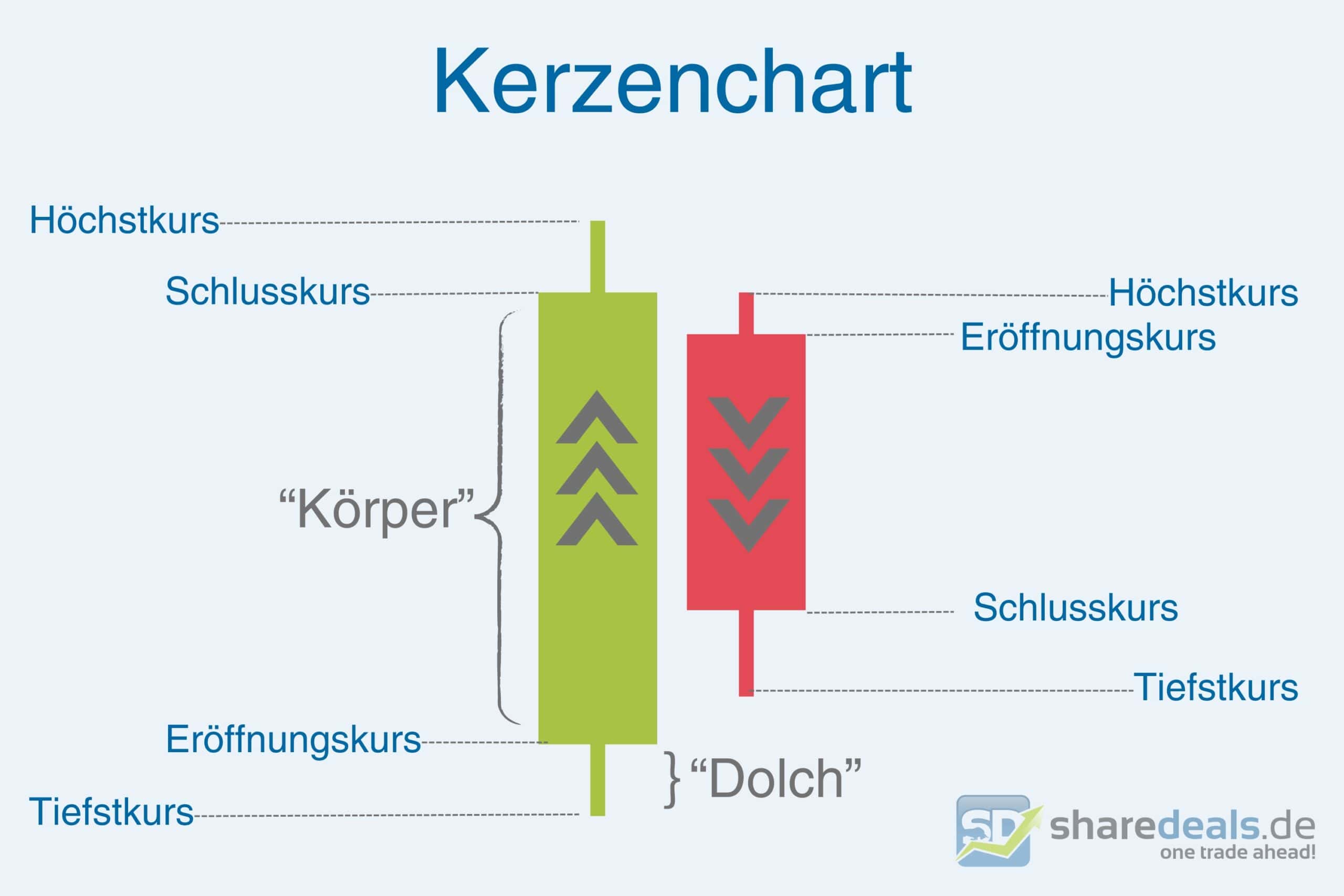 Kerzenchart Candlestick Charttechnik Chartanalyse technische Analyse