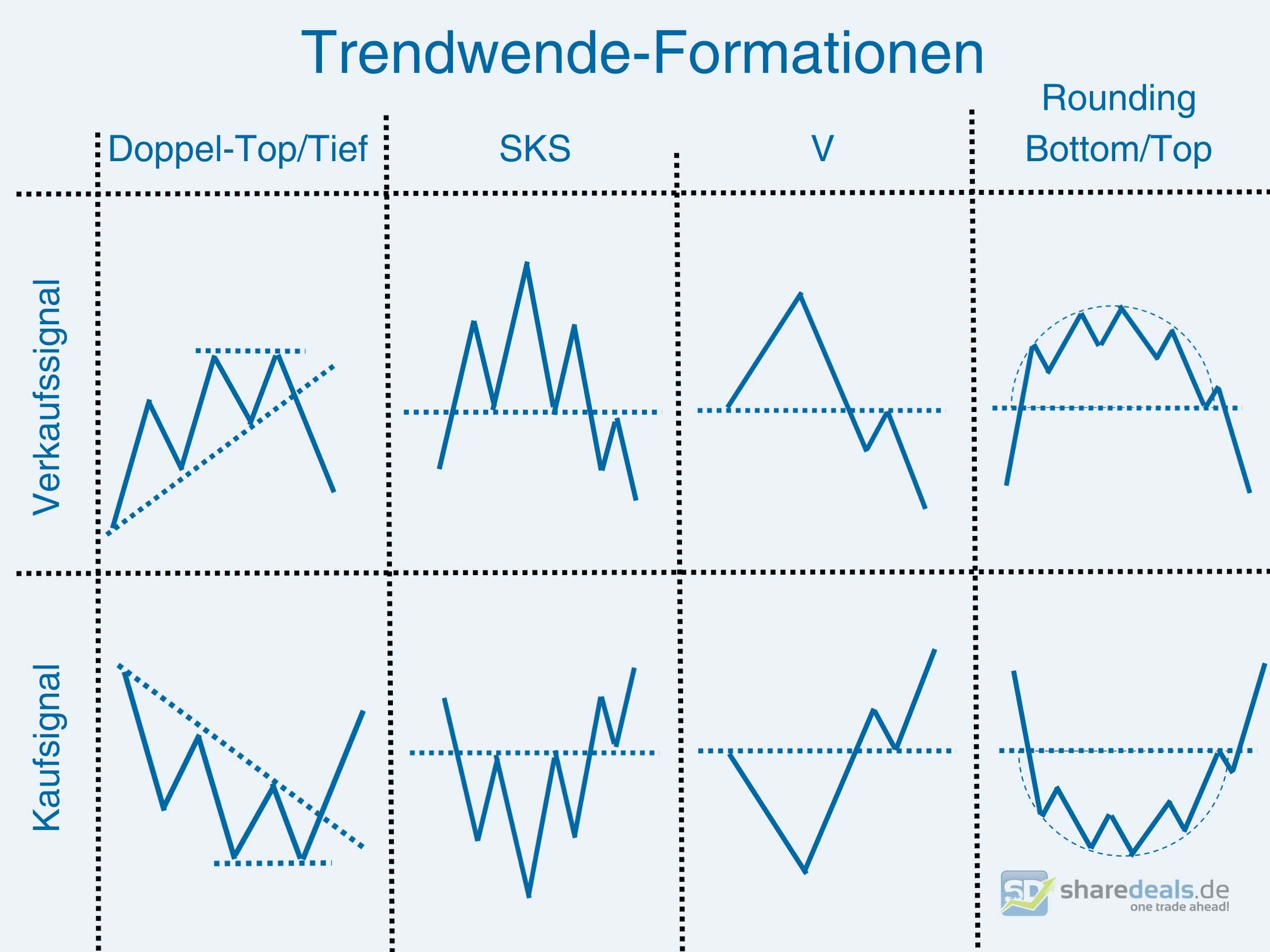 Trendwende-Formationen Charttechnik Chartanalyse technische Analyse SKS Doppeltop Rounding Bottom