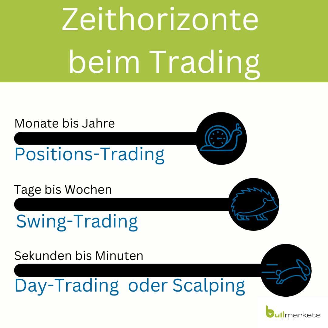 Grafik: Zeithorizonte Trading