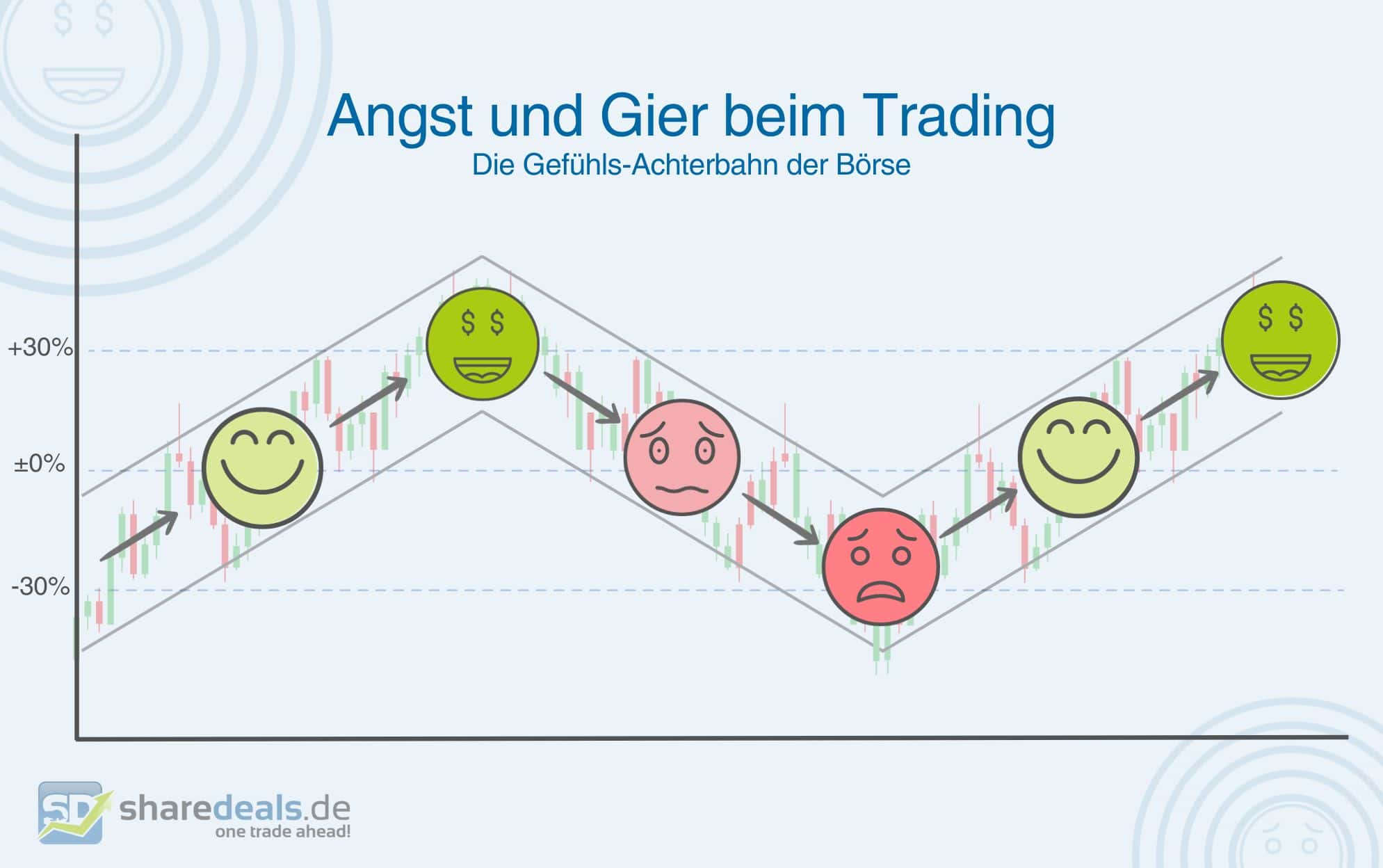 grafische Darstellung (Chart): Das Auf und Ab des Tradings – Angst und Gier an der Börse