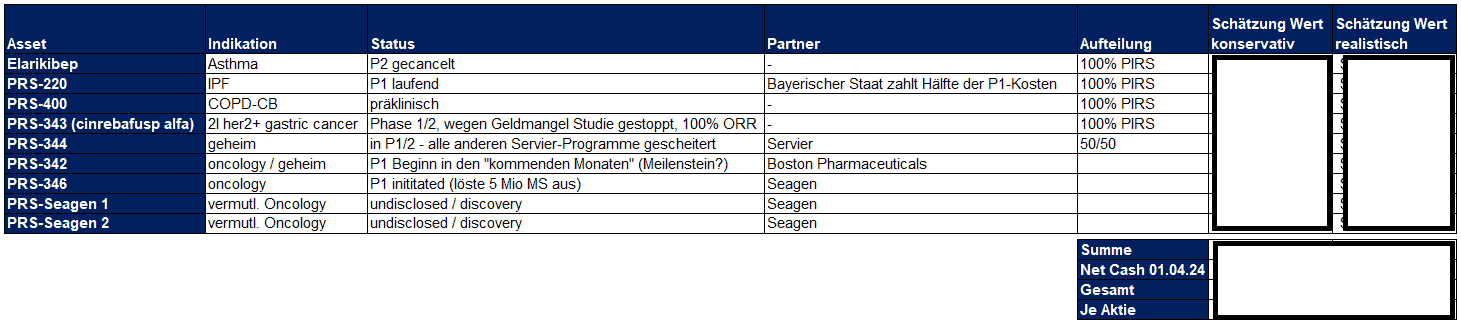 PIRS Therapeutics Werte No Brainer Club