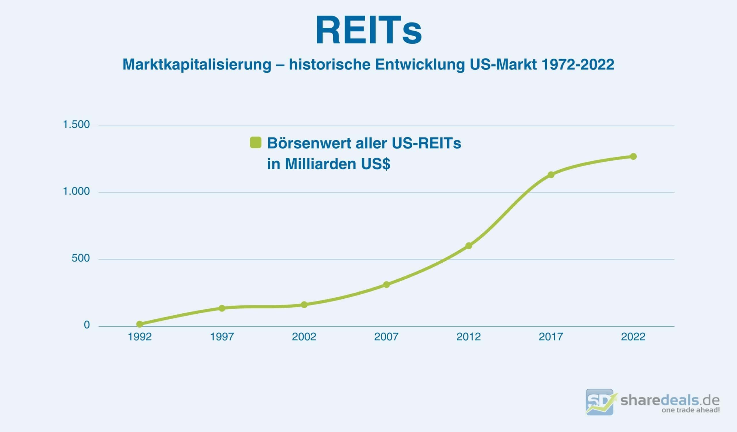 REIT Aktien Real Estate Investment Trust Wachstum Marktkapitalisierung Börsenwert