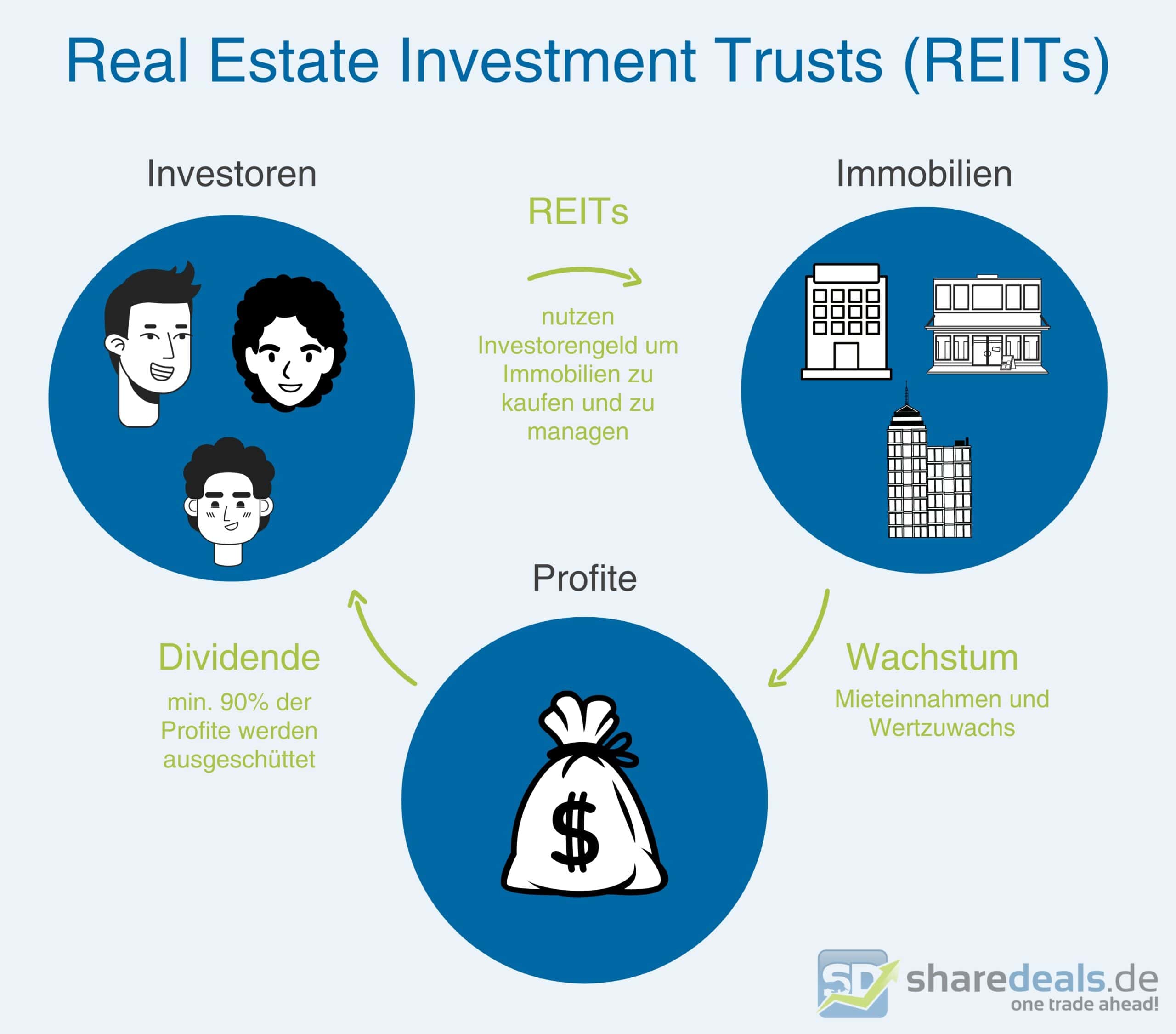 REITs Real Estate Investment Trusts