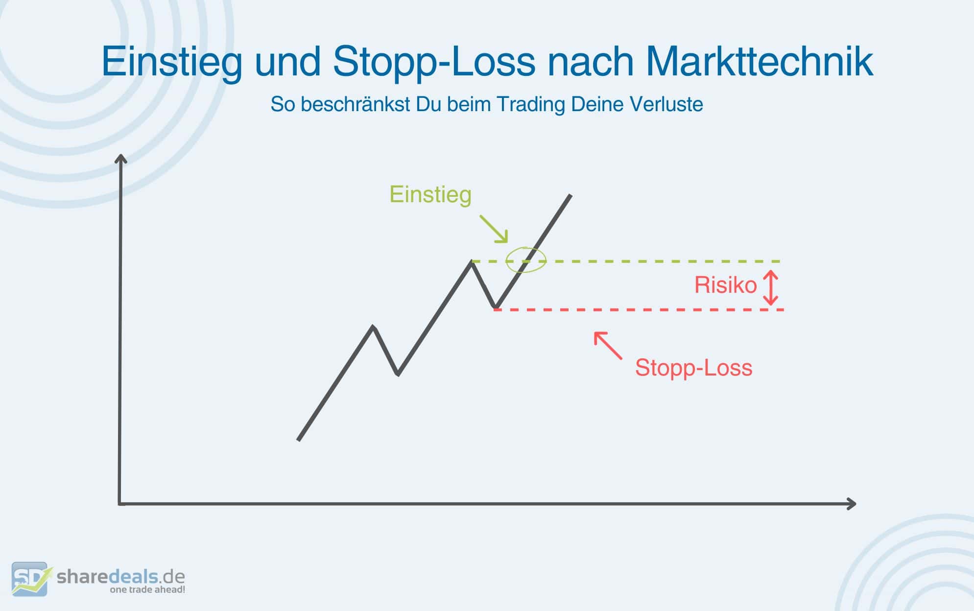 Stopp-Loss, Stop-Loss – Grafische Darstellung, Markttechnik
