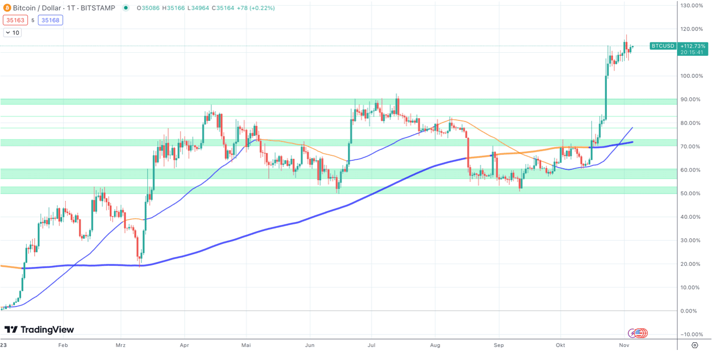 Bitcoin Chart