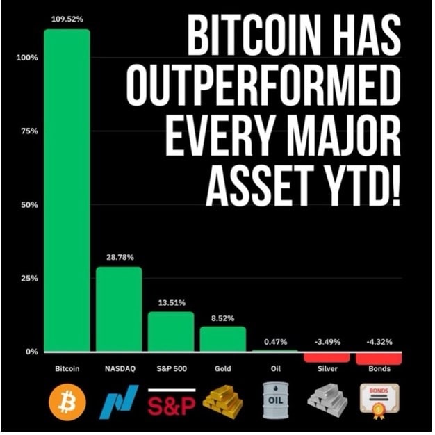 Bitcoin Outperformance 2023