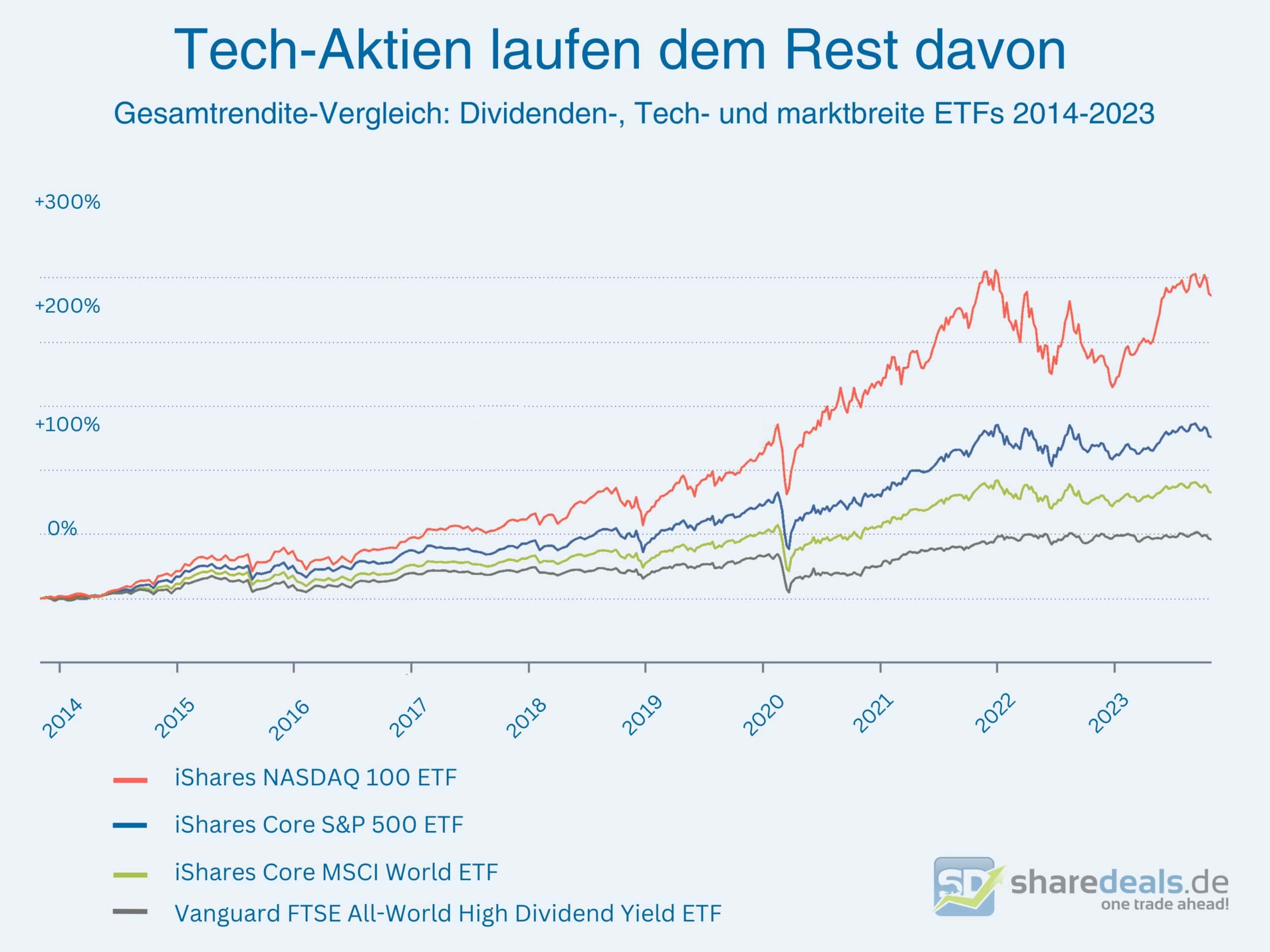 Dividenden Aktien Big Tech Nasdaq S&P 500 10-Jahres-Vergleich