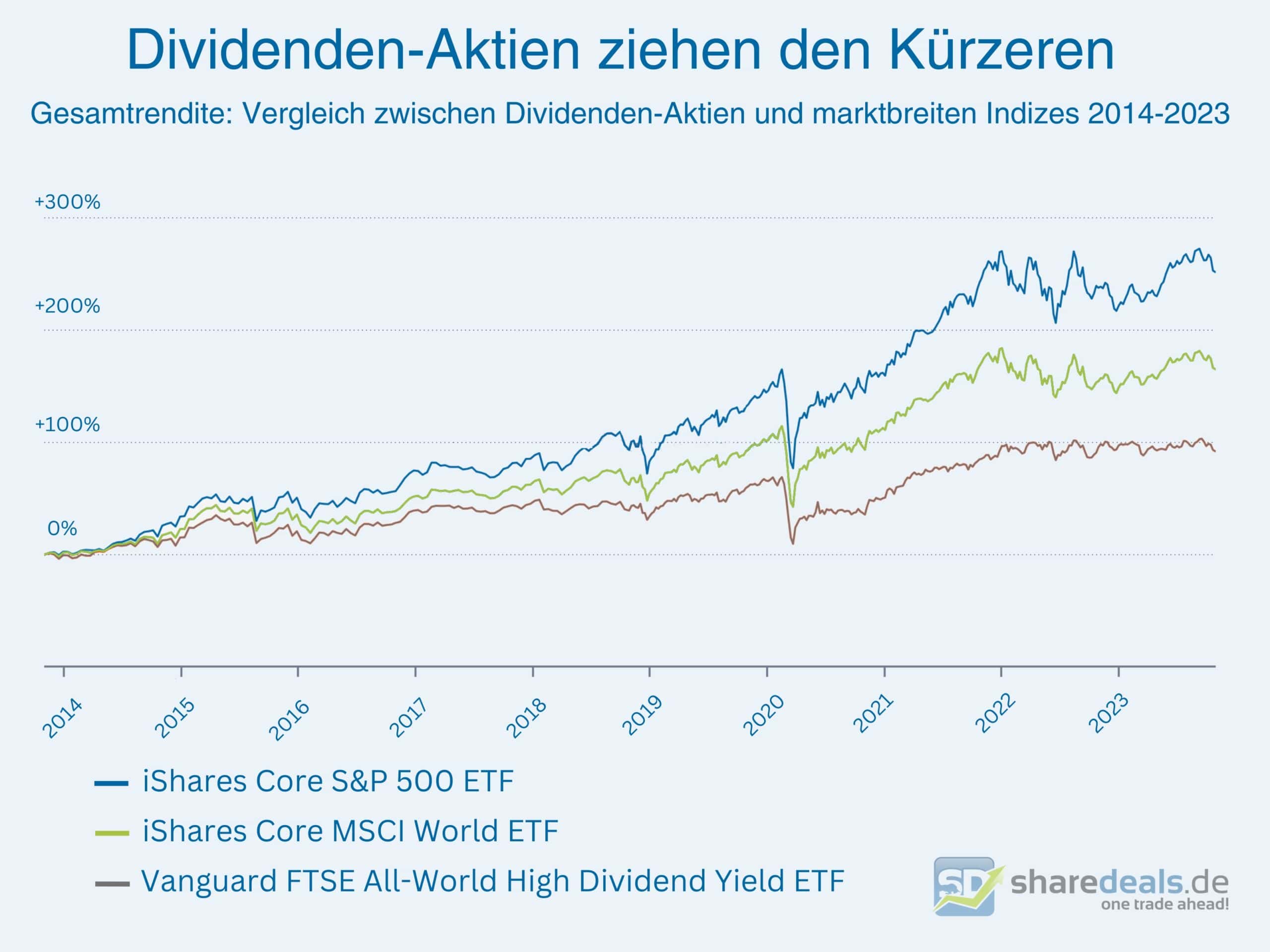 Dividenden Aktien gegen MSCI World und S&P 500