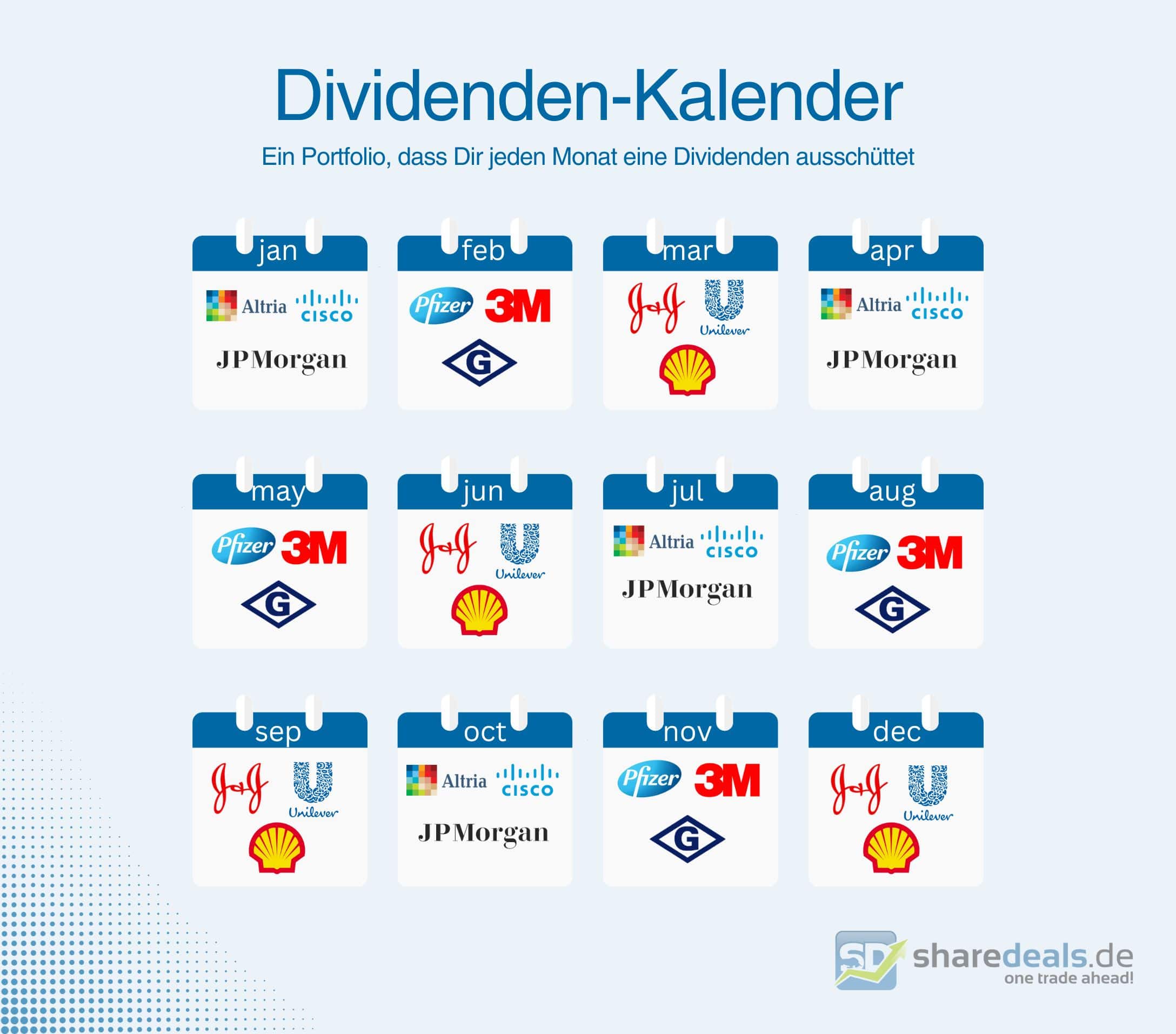 Grafische Darstellung eines Dividenden-Kalenders, bei dem man monatlich drei unterschiedliche Ausschüttungen erhält. 