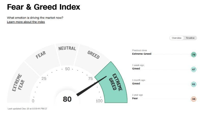 Fear and Greed Index von CNN zeigt derzeit enorme Gier der Marktteilnehmer an. Quelle. CNN