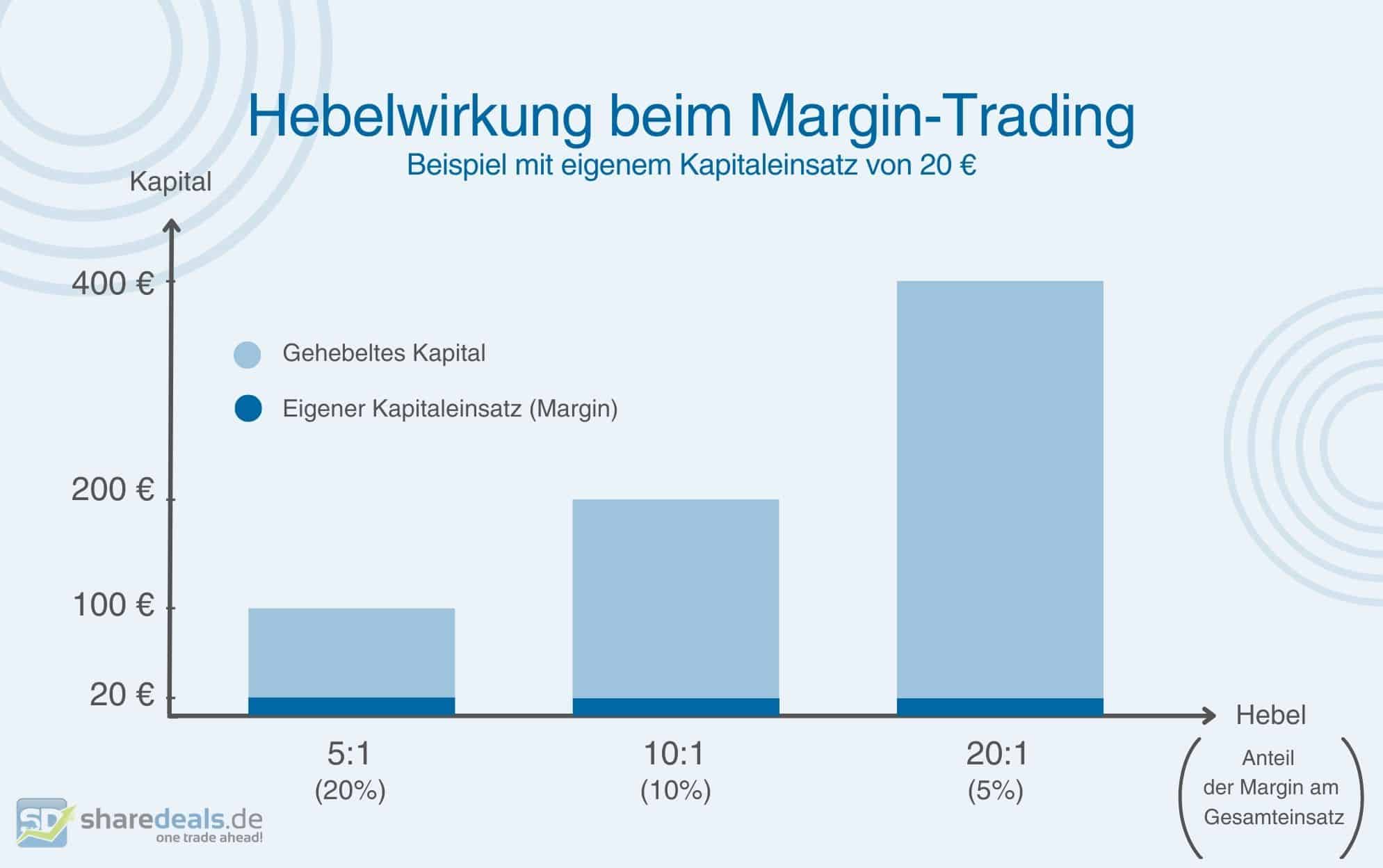 Grafische Darstellung der Hebelwirkung beim Margin-Trading