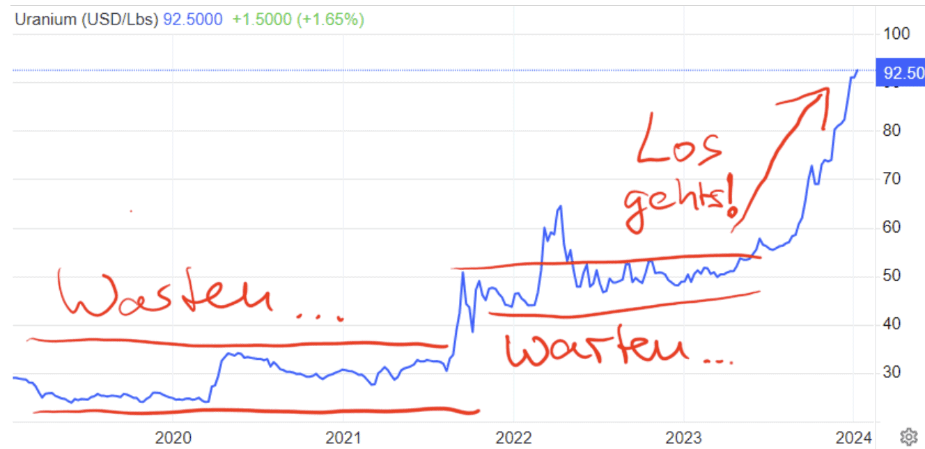 Uran Aktie Uran-Preis Spotpreis Rallye Boom