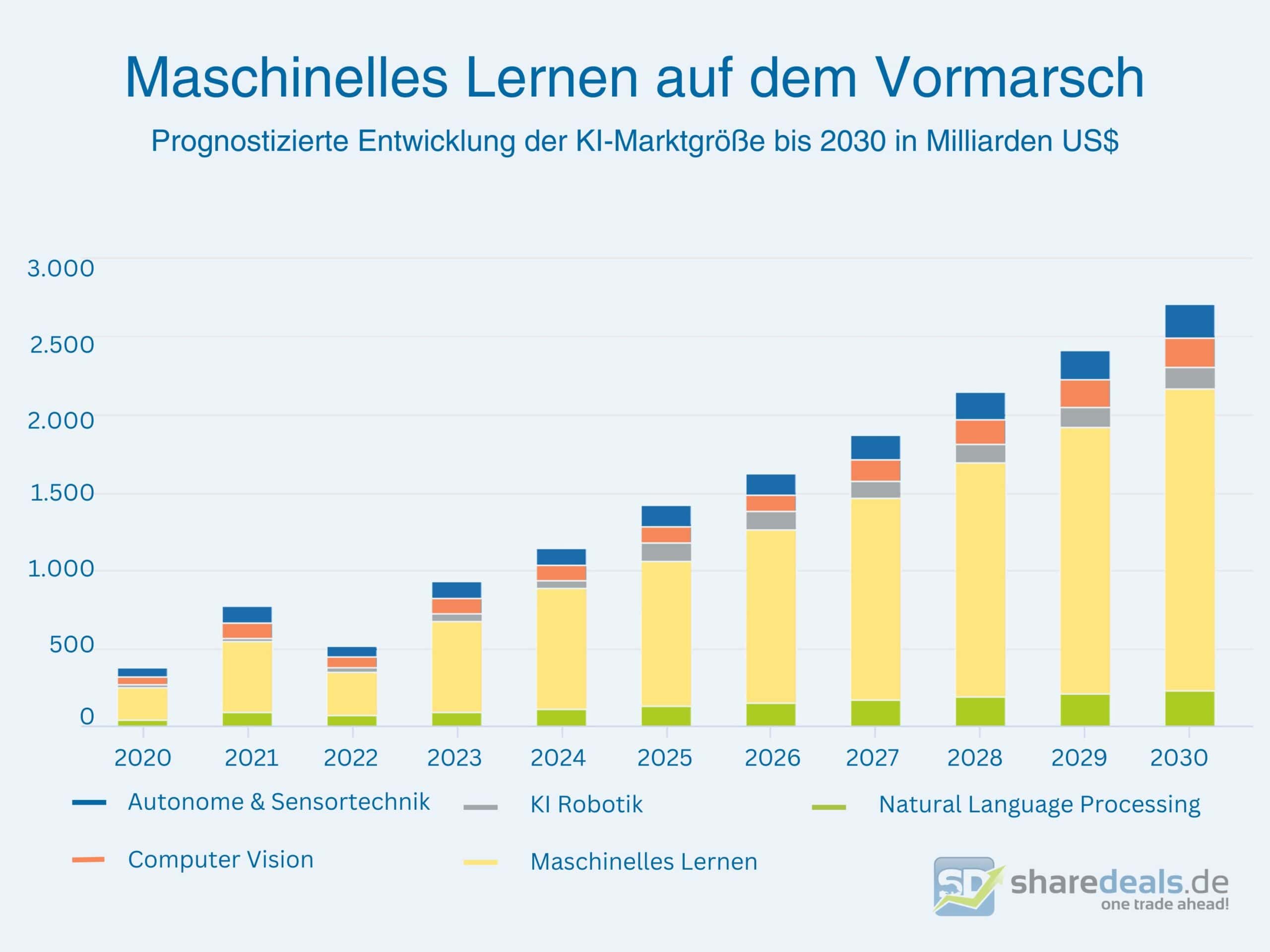 KI Markt-Wachstum Grafik