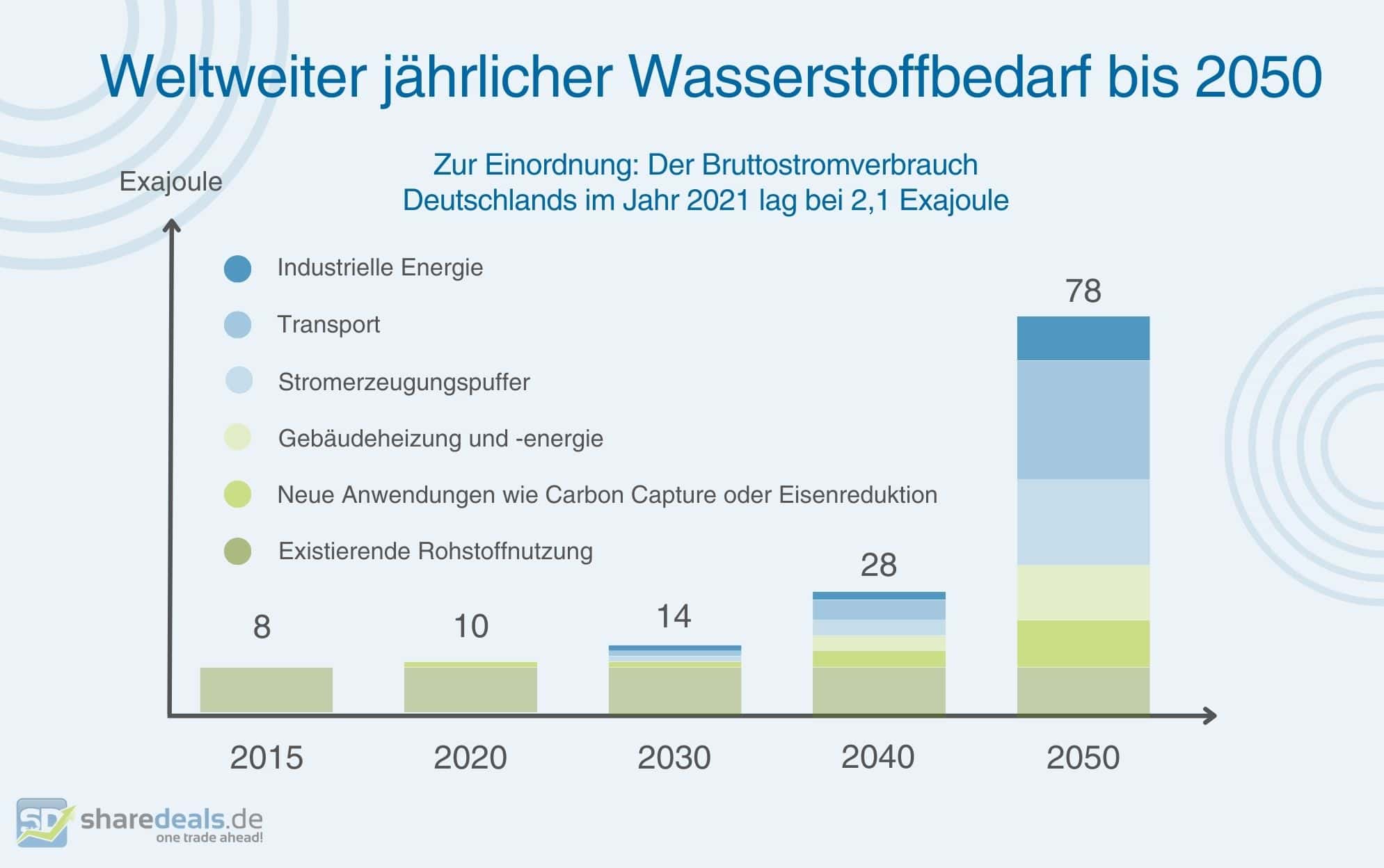 Ein Balkendiagramm, auf dem man ablesen kann, wie sich der weltweite jährliche Wasserstoffbedarf von einer Dekade zur nächsten bis 2050 erhöhen wird.