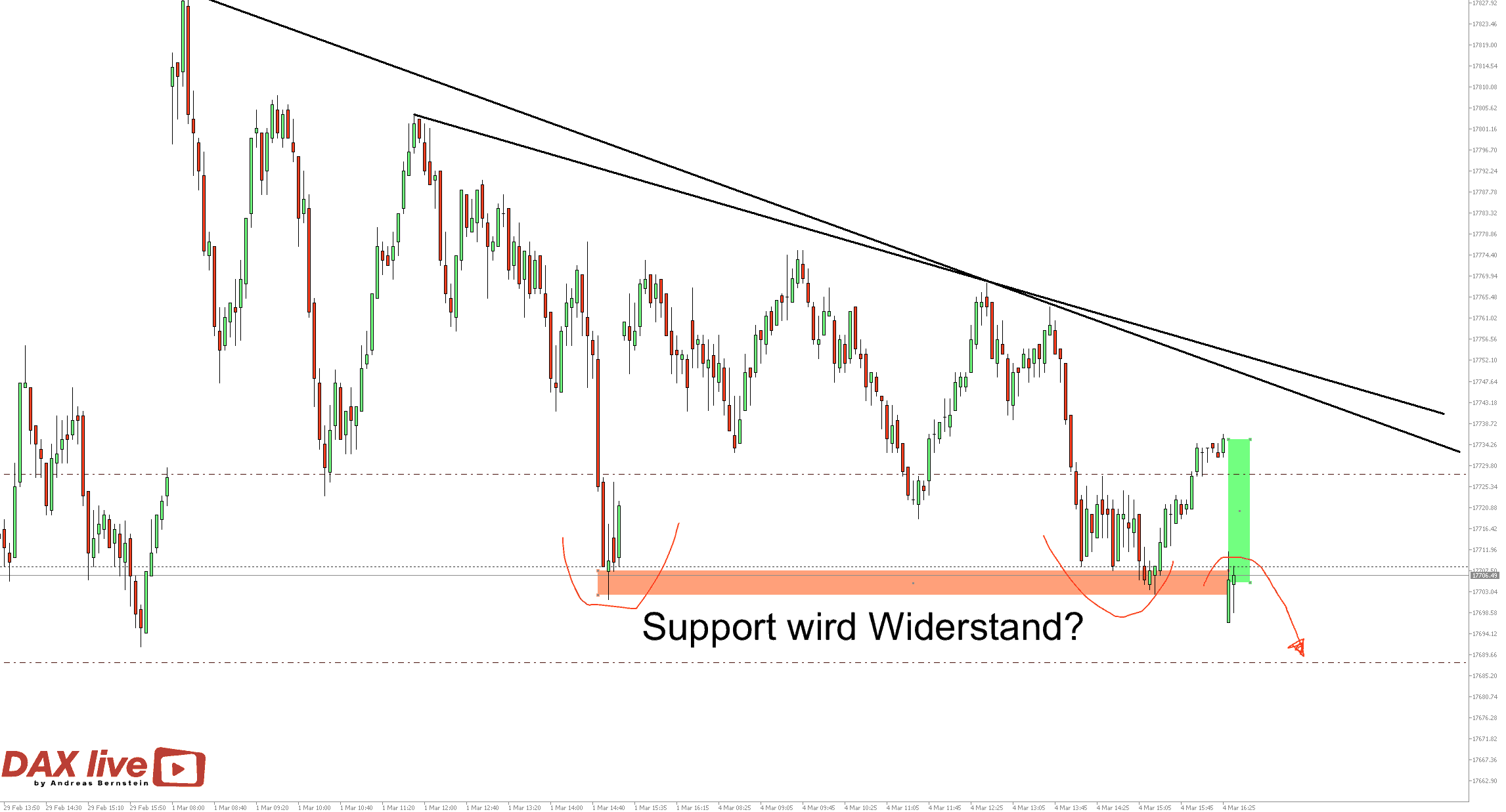 DAX live Charttechnische Analyse