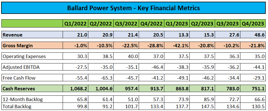 Ballard Power q4/2023 Report