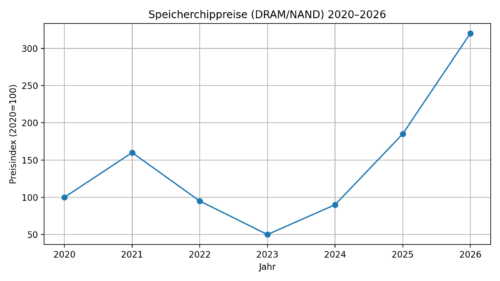 Line chart of DRAM/NAND memory prices 2020–2026. Index starts at 100 in 2020, peaks at 160 in 2021, drops to 50 in 2023, then rises to 320 by 2026.