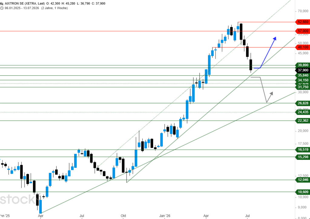 AIXTRON SE stock chart with an uptrend; blue candlesticks, a recent drop to about 37,900, green support lines, red resistance near 57,000–62,660, and a blue arrow suggesting a rise toward ~50,000.