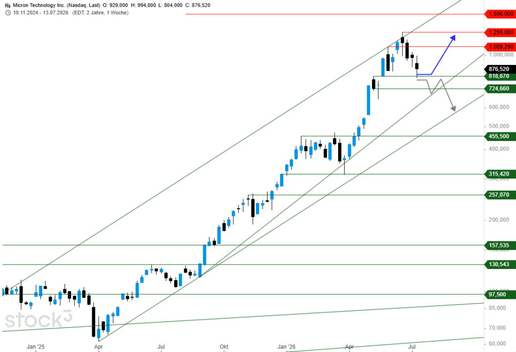 Uptrend stock chart with parallel green channels; blue arrow suggests a rise toward ~1.09–1.26 million, gray arrows show possible pullbacks within support levels.