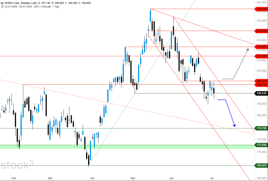 NVIDIA daily chart with red resistance lines, green support zones, and blue/grey arrows indicating possible price paths and key levels.